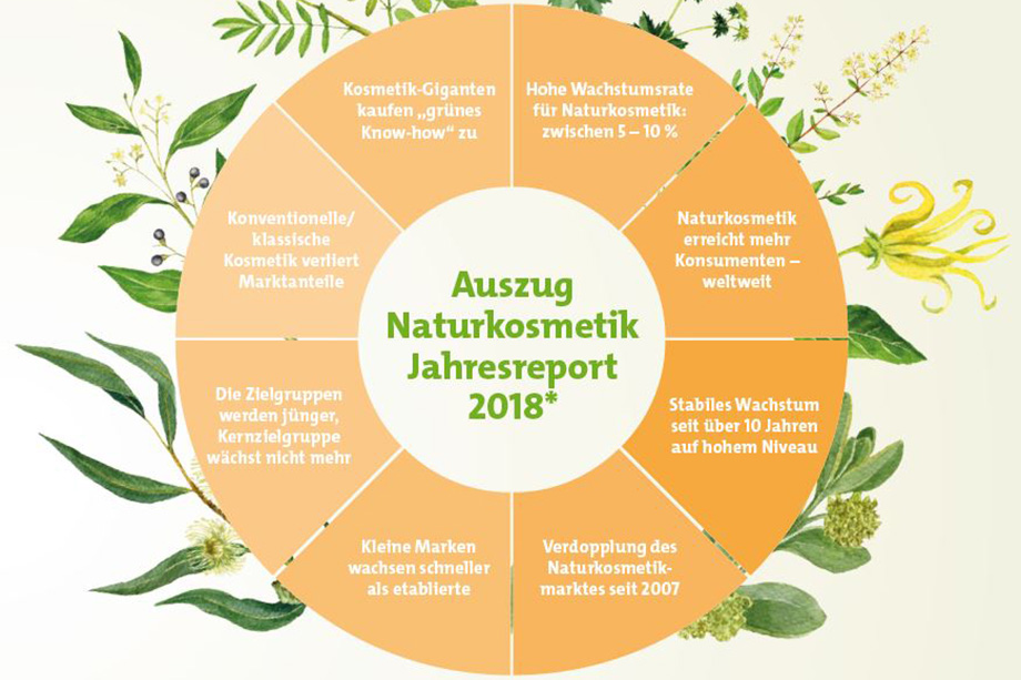 Kreisdiagramm mit Daten aus dem NATURkosmetik-Jahresreport von 2018