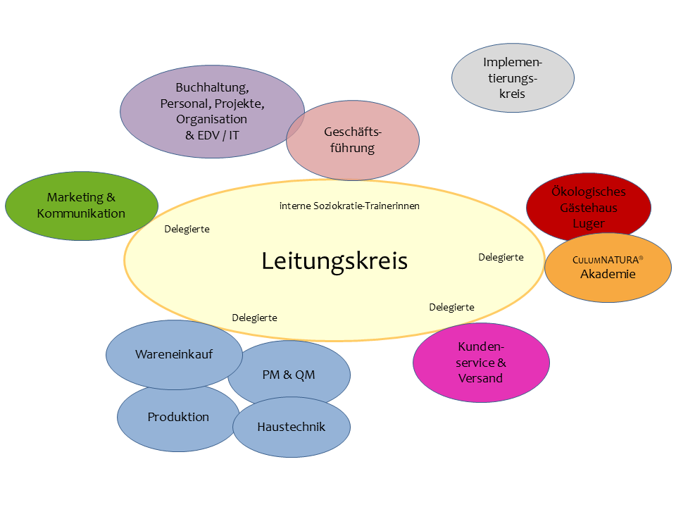 grafische Darstellung des Leitungskreises mit verschiedenfärbigen Kreisen