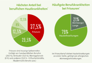 Zwei Kreisdiagramme zeigen die Häufigkeit beruflicher Hauterkrankungen und Berufskrankheiten bei Friseuren. Friseure verursachen 37,5 % aller anerkannten beruflichen Hauterkrankungen, Hauterkrankungen machen 79 % ihrer Berufskrankheiten aus.